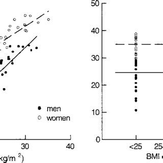 Relationship Between Body Mass Index Bmi Kg M And The Percentage