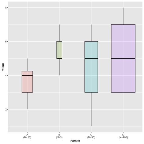Ggplot2 Boxplot With Variable Width The R Graph Gallery