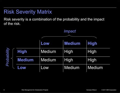 Risk Severity Matrix Risk Severity