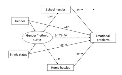 Mediated Moderation Model Numbers Represent Standardized Regression