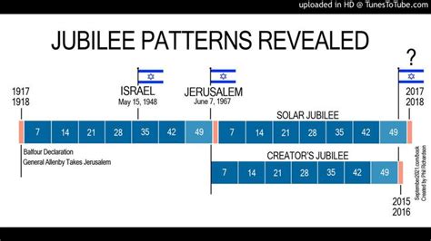 Israeli Jubilee The Tribulation Old And New Testament Jubilee