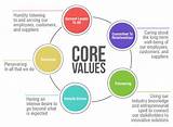 Images of Company Values Exercise
