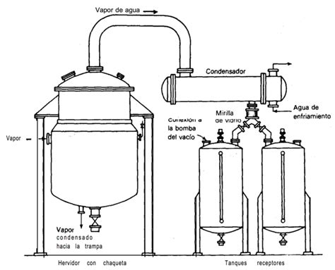 1 Equipo Para Destilación Sencilla Por Lotes Fuente Treybal 1988