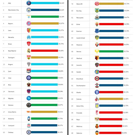 Europe Top 5 Leagues Top 20 Teams With More And With Less Playing Time