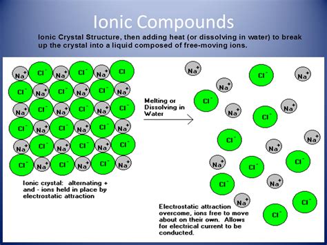 Types Of Compounds