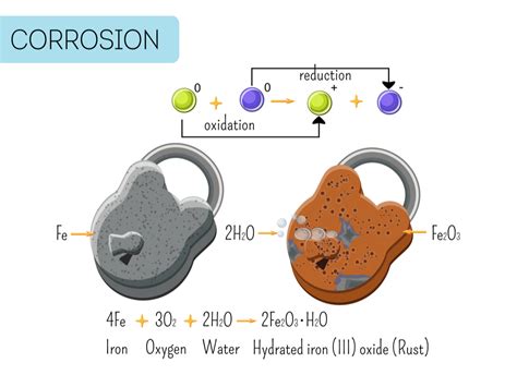 Environmental Effects Of A Chemical Reaction Rusting — Lesson Science