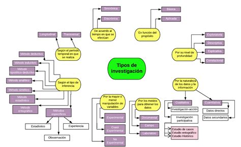Mapa Conceptual De Tipos De Investigacion Razonamiento Inductivo Images