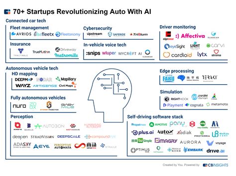70+ Startups Revolutionizing Auto With AI