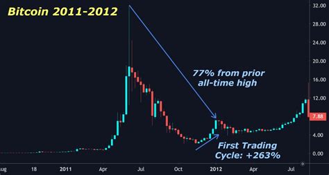 Robinhood is different, as it seeks to eliminate the negatives of trade fees by offering a truly free experience. Strongest Bull Market in Bitcoin History - Weiss Crypto ...