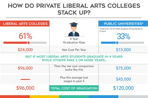 The Real Cost Of Attending A Liberal Arts College