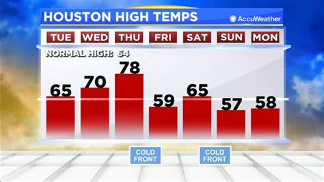 Houston Weather 3 Cold Fronts Over The Next 10 Days Abc13 Houston