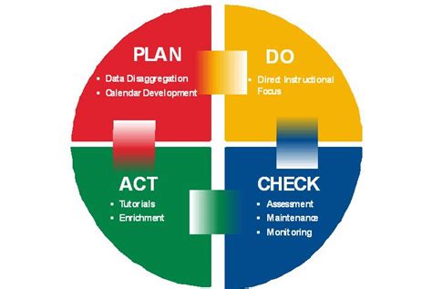 Quality Circle And Feedback Loops In Health Care Plan Do Check Act