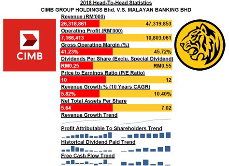 Cimb Group Holdings Berhad Vs Malayan Banking Berhad Kaya Plus 2023
