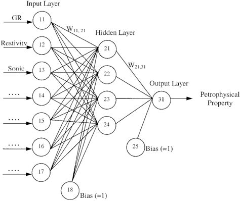 The Architecture Of Back Propagation Function Neural Network Diagram
