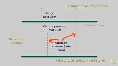 60sec Types Of Pressure Do You Remember The Difference Between A