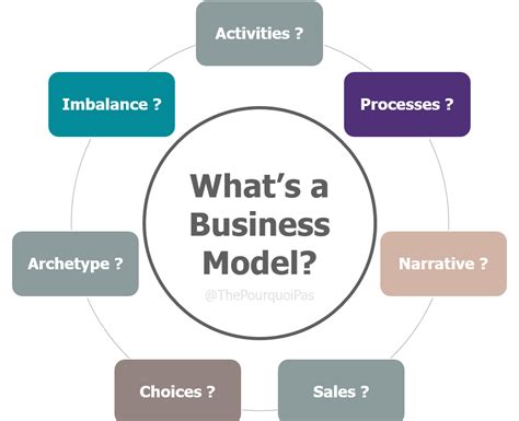 7 ways to define Business Model Innovation