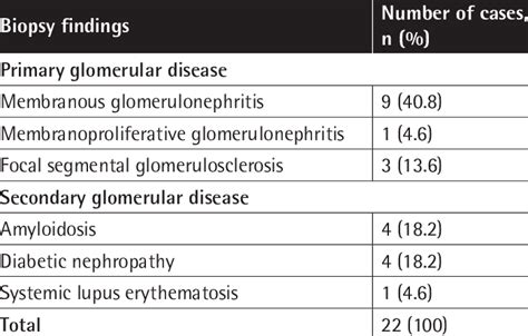 Renal Biopsy Findings Of Older Patients With Nephrotic Syndrome