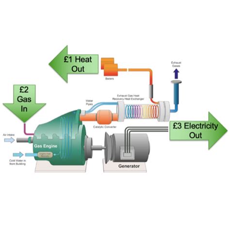 What Is A Combined Heat And Power System ReEnergise