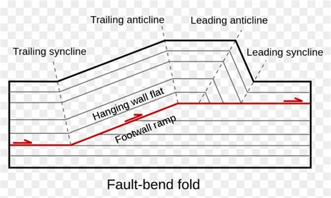 Thrust With Fault Bend Fold Fault Bend Fold Clipart 4752372 Pikpng