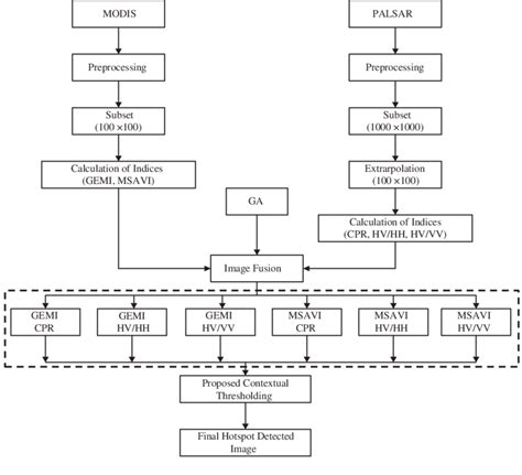 Flow Chart Of Proposed Approach Download Scientific Diagram