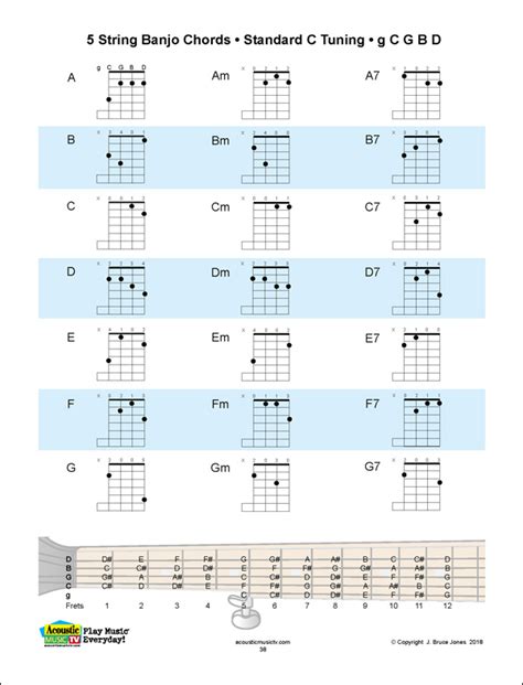 5 String Banjo Chords Standard C Tuning GCGBD Major Minor And 7th