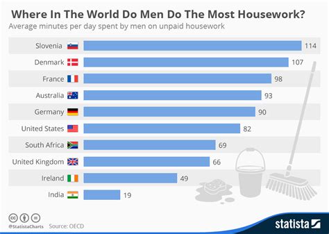 Chart Where In The World Do Men Do The Most Housework Statista