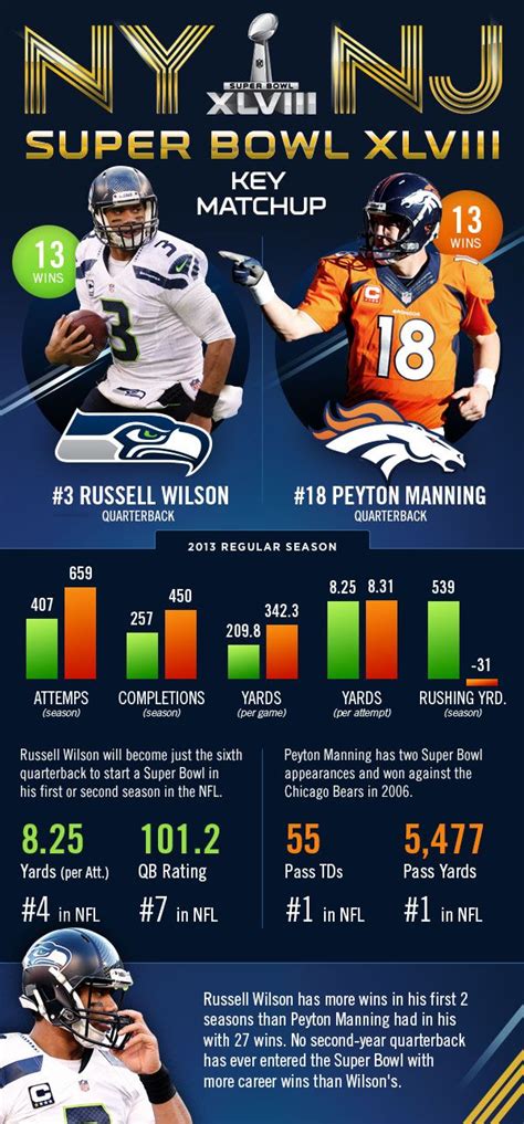 Infographic Russell Wilson Vs Peyton Manning Seahawk Nation Russell