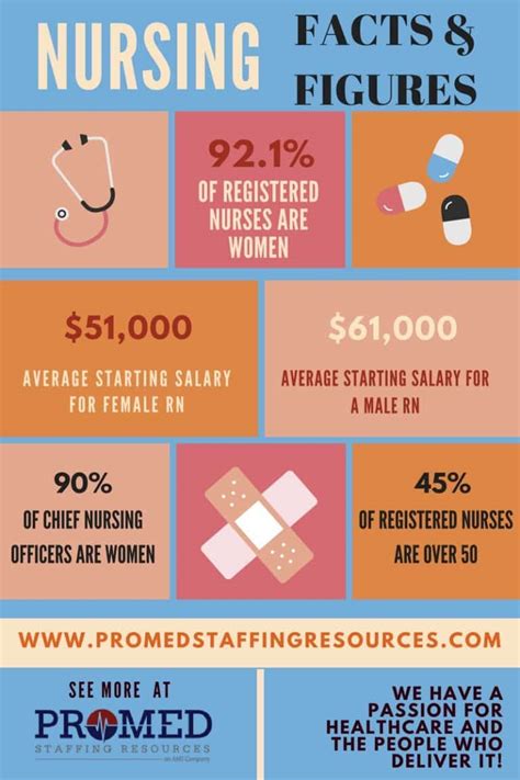 Nursing Facts And Figures ProMed Staffing Resources