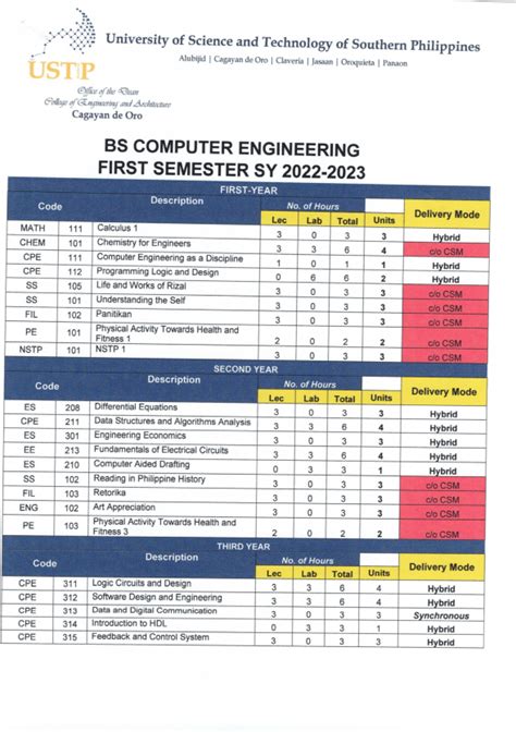 Bachelor Of Science In Computer Engineering University Of Science And