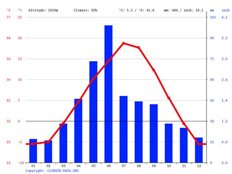 Canadian provinces alberta british columbia manitoba new brunswick newfoundland & lab northwest alberta, canada climate stats. Clima Claresholm: Temperatura, Climograma y Tabla ...