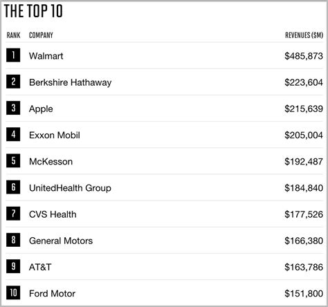 Apple Retains #3 Spot in Annual Fortune 500 Rankings - MacRumors