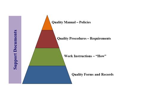 Typical Quality System Hierarchy Charts And Graphs Graphing
