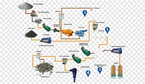 Free Download Process Flow Diagram Gold Mining Gold Engineering
