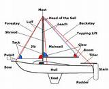 Pictures of Sailing Boat Parts Terms