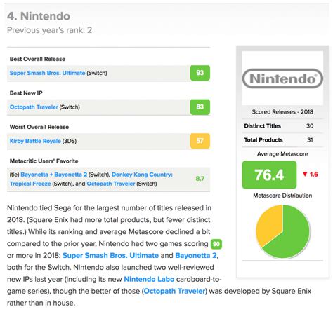 Nintendo Ranks Fourth In Metacritics Annual Game Publisher Rankings