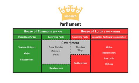 Uk Government Structure British Political Hierarchy Structure