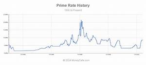 Prime Rate History Definition Historical Graph