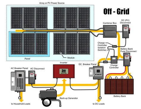 Is it possible to have an off grid system that takes the ac directly from the inverter for use and also. Off Grid & Stand Alone Solar Power Systems in Qld & NSW