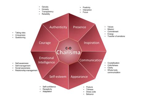 How To Become More Charismatic When You Hear The Word Charisma The