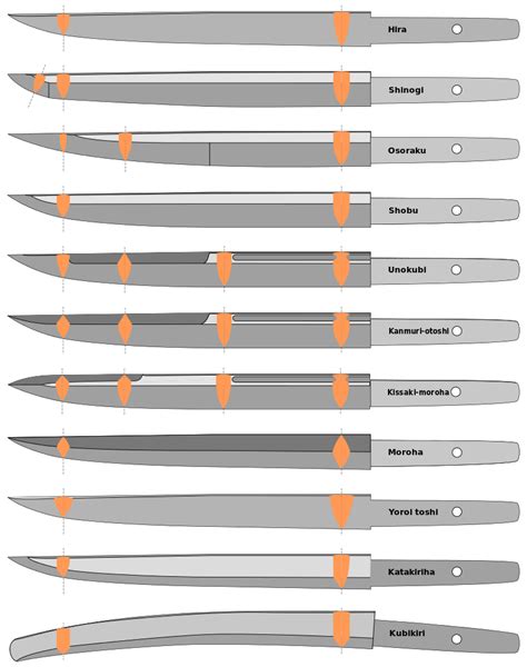 Comparing The Different Blade Types Of The Japanese Tanto