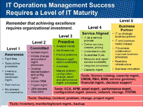 Operational Maturity Model Hot Sex Picture