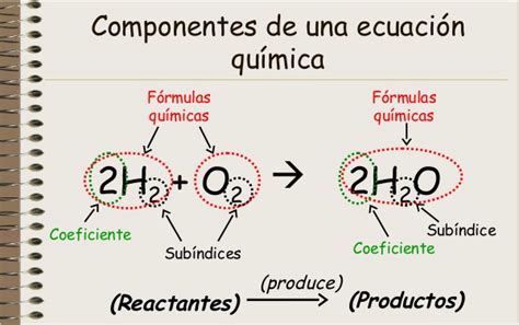 Reacciones Químicas 2º Eso Concept Map