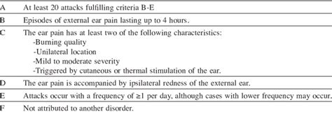 Proposed Diagnostic Criteria For Primary Red Ear Syndrome By Lambru Et
