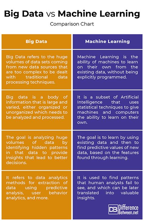 Difference Between Big Data And Machine Learning Difference Between