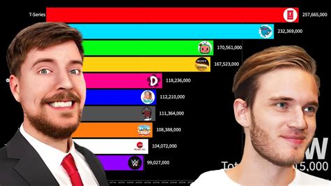 Top Most Subscribed Youtube Channels Mrbeast Vs T Series Sub