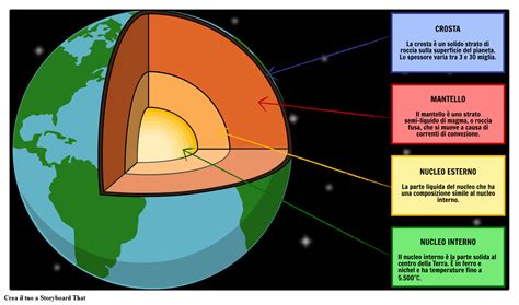 Struttura Della Terra Storyboard Per It Examples