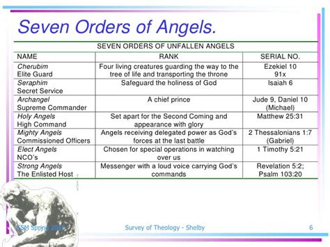 7 original archangels Google Search Ángeles