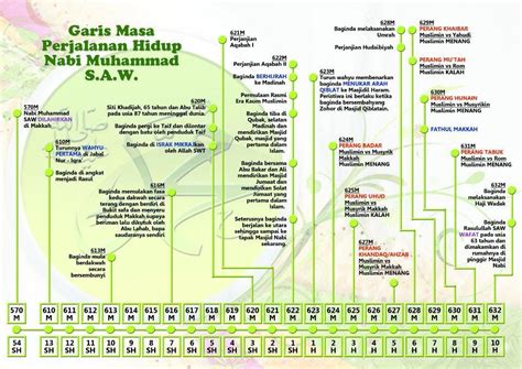 Sejarah Islam Dari Zaman Nabi Muhammad Hingga Masa Ke Emasan Islam