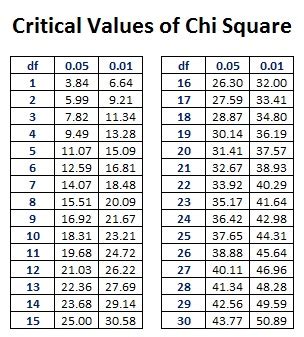 For hypothesis tests, a critical value tells us the boundary of how extreme a test statistic we need to reject the null hypothesis. Chi square