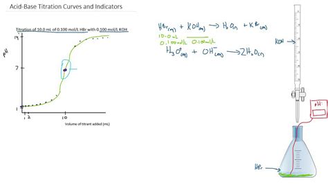 Titration Curves And Indicators YouTube